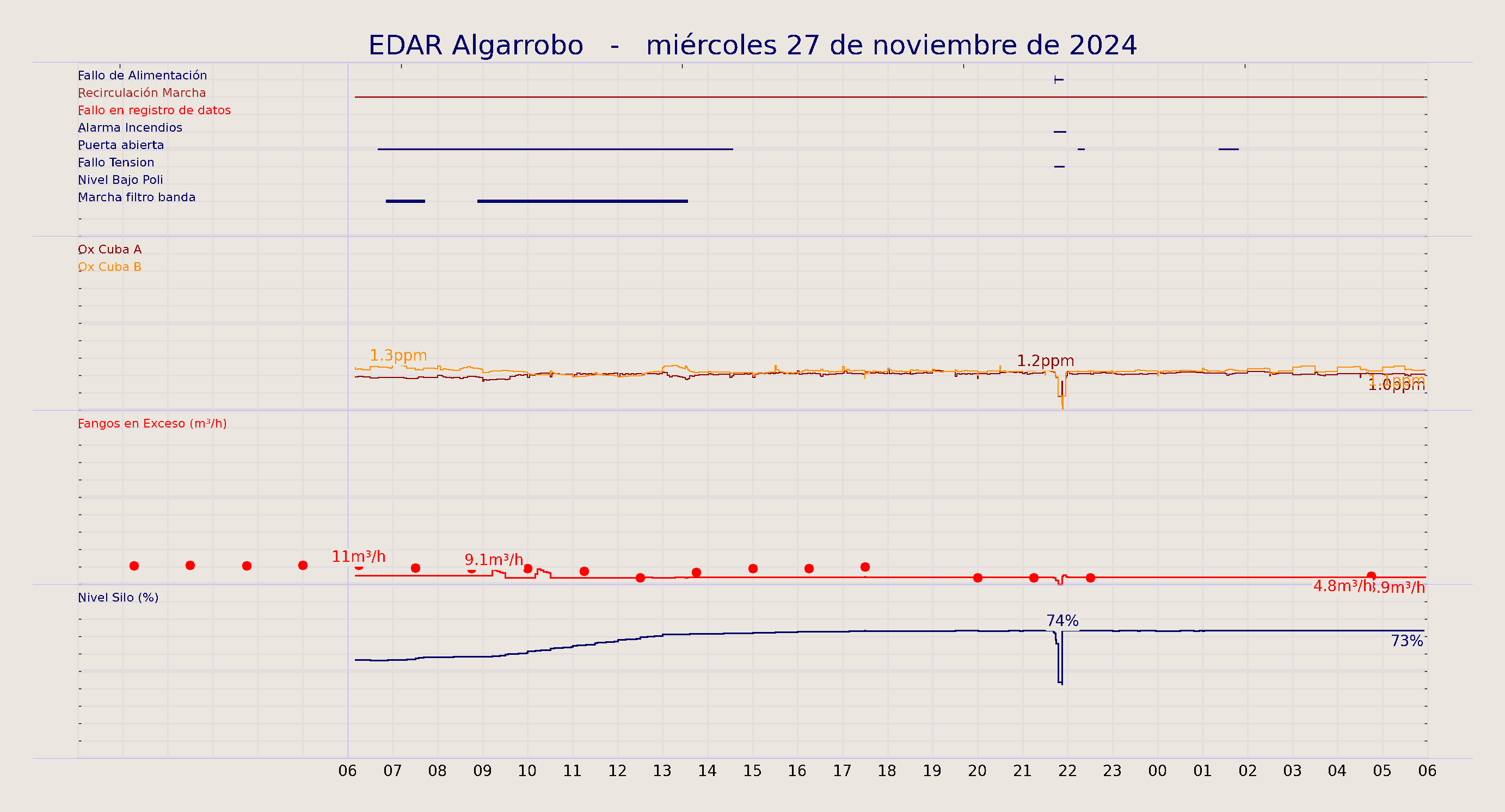 ../../imagenes/vid/2024/EDAR Algarrobo/2024-11-27 EDAR Algarrobo.png
